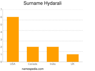 Surname Hydarali