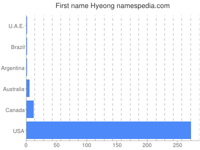 Given name Hyeong