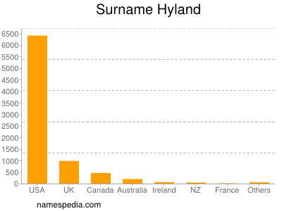 Surname Hyland
