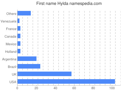 Given name Hylda