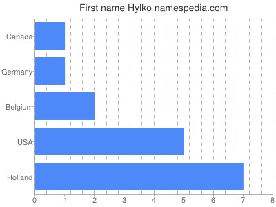 Given name Hylko