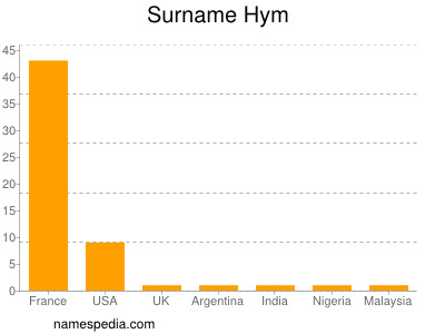 Surname Hym