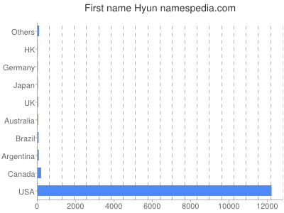 Given name Hyun