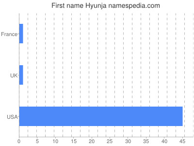 Given name Hyunja