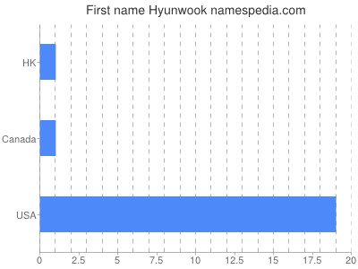 Given name Hyunwook
