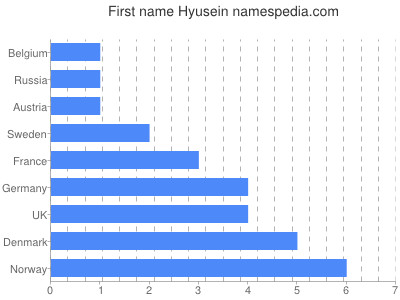 Given name Hyusein