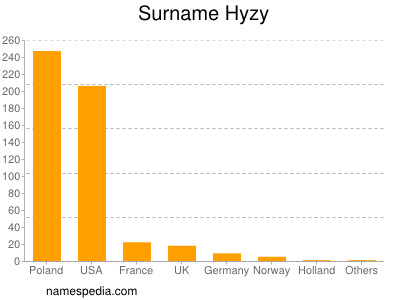 Surname Hyzy
