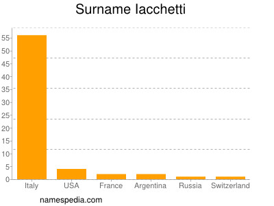 Surname Iacchetti