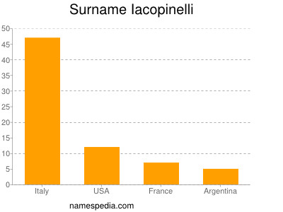 Surname Iacopinelli