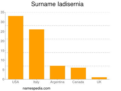 Surname Iadisernia
