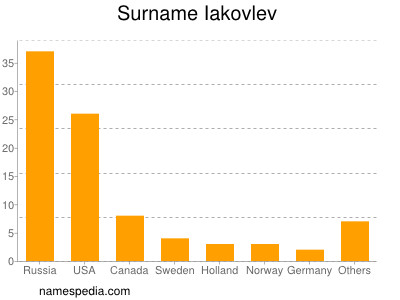 Surname Iakovlev