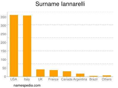 Surname Iannarelli