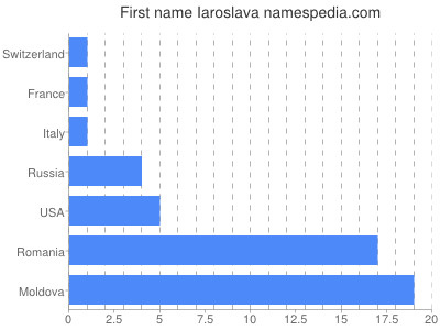 Given name Iaroslava