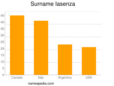Surname Iasenza