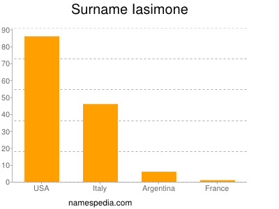 Surname Iasimone