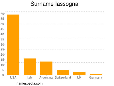 Surname Iassogna
