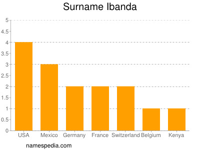 Surname Ibanda