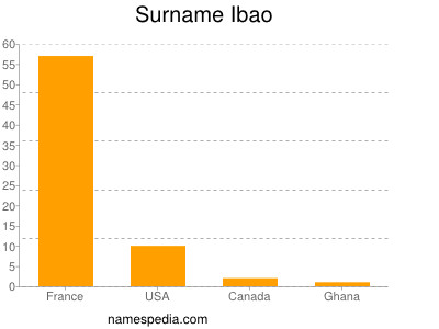Surname Ibao