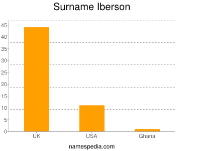 Surname Iberson