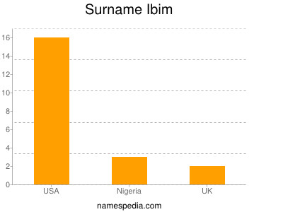 Surname Ibim