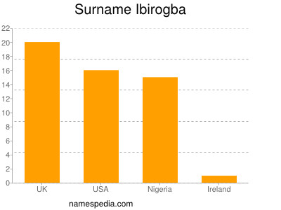 Surname Ibirogba