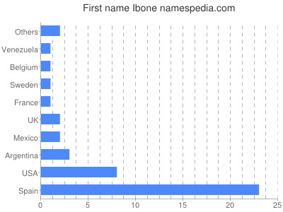 Given name Ibone