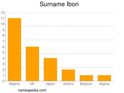Surname Ibori