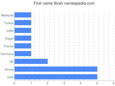 Given name Ibrah