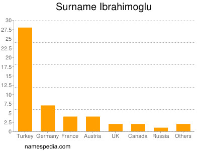 Surname Ibrahimoglu