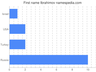 Given name Ibrahimov