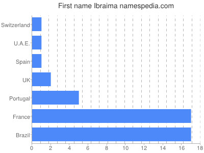 Given name Ibraima
