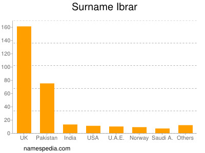 Surname Ibrar