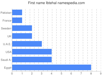 Given name Ibtehal