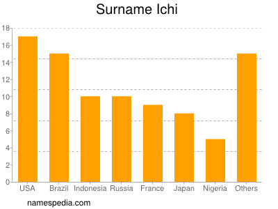 Surname Ichi