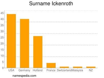 Surname Ickenroth
