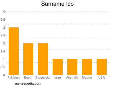 Surname Icp