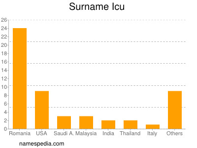 Surname Icu
