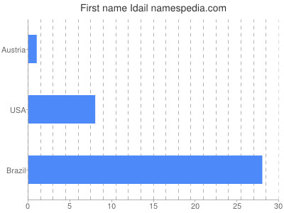 Given name Idail