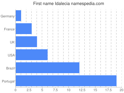 Given name Idalecia