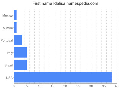Given name Idalisa