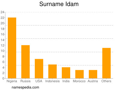 Surname Idam