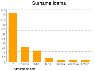 Surname Idama