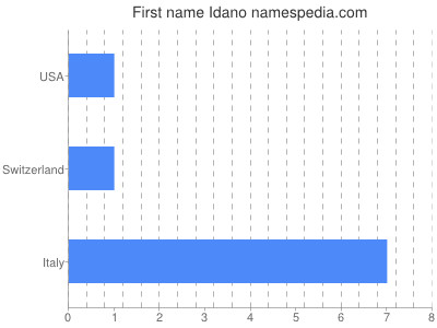 Given name Idano