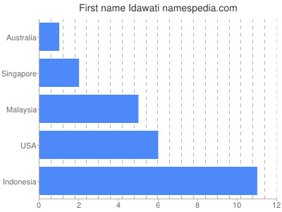 Given name Idawati