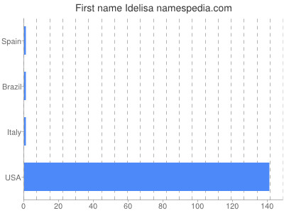Given name Idelisa