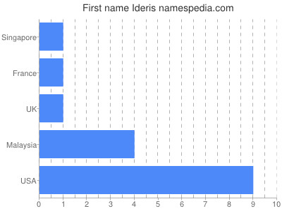 Given name Ideris