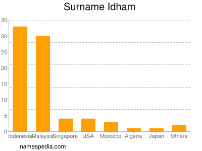 Surname Idham