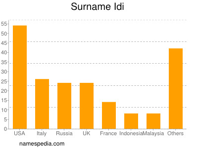 Surname Idi