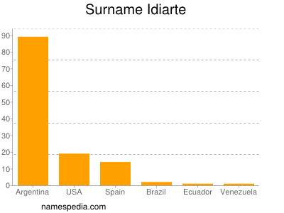 Surname Idiarte