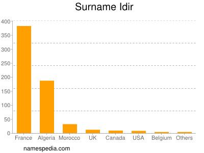 Surname Idir